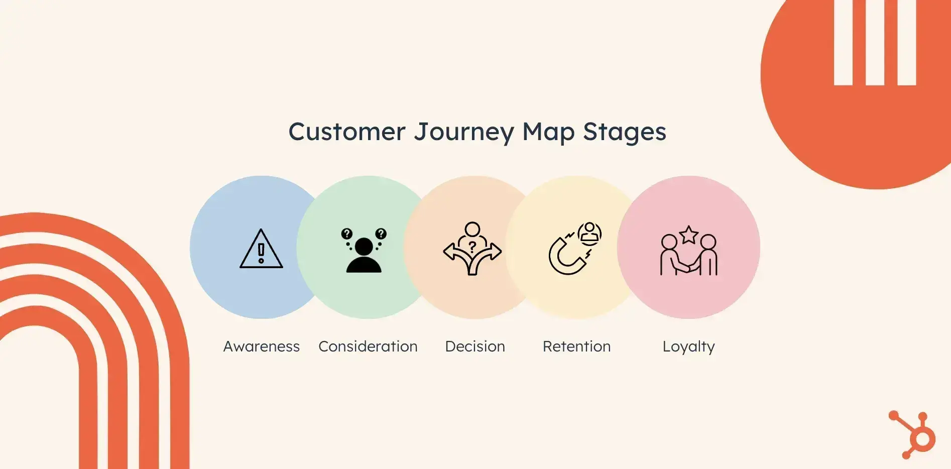 customer journey map stages: awareness, consideration, decision, retention, loyalty