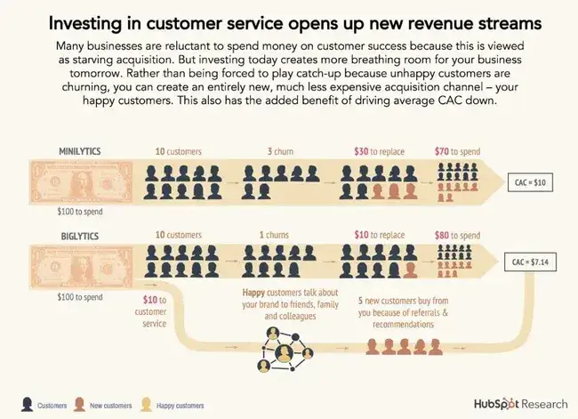 investing in customer service reduces customer churn and acquisition costs, importance of customer service