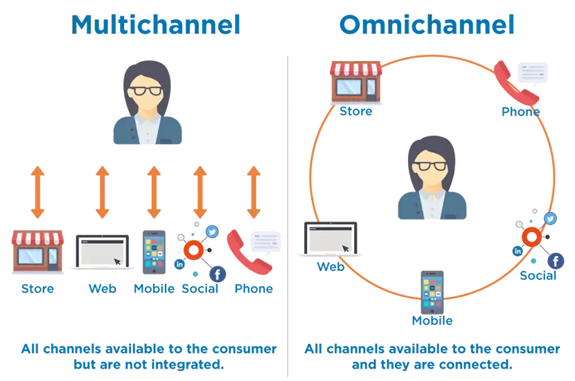 multichannel vs omnichannel customer service graphic, importance of customer service