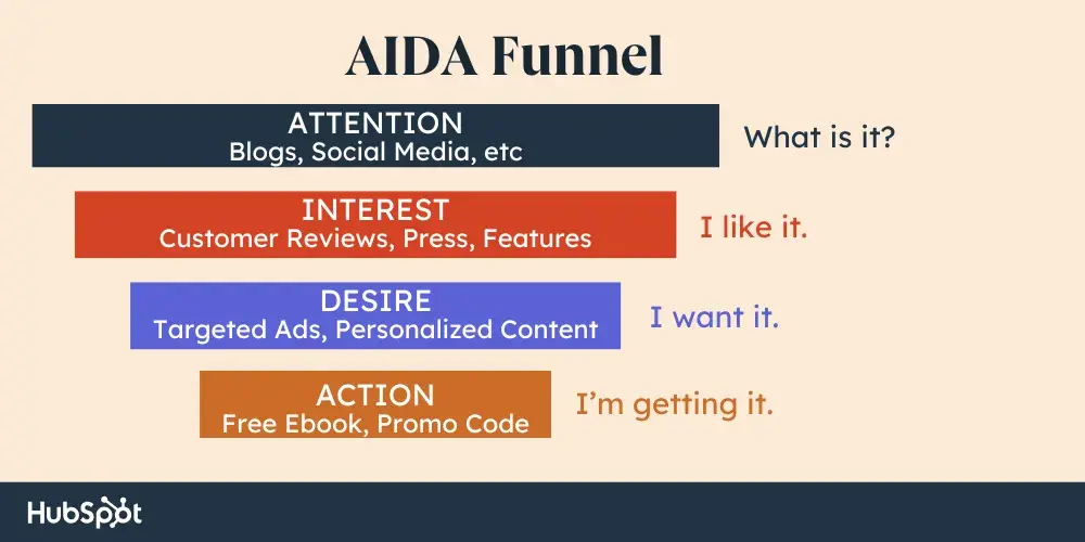 customer journey funnel, aida