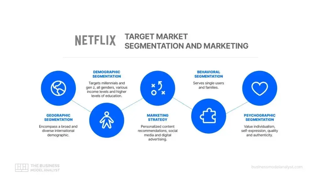linear chart showing netflix target market segmentation, market segmentation