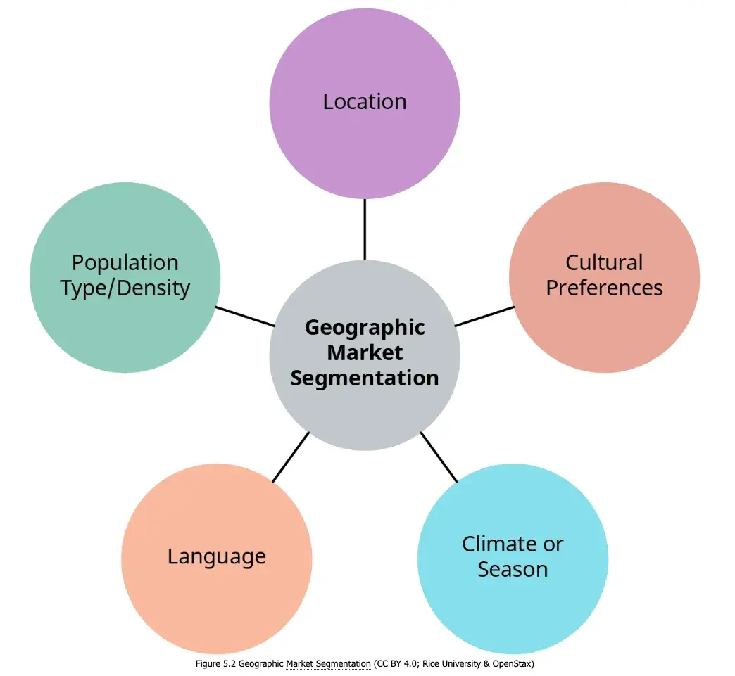 chart showing geographic market segmentation examples, market segmentation