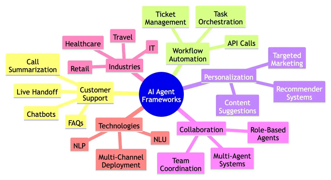 ai agent framework mind map, ai customer service agents