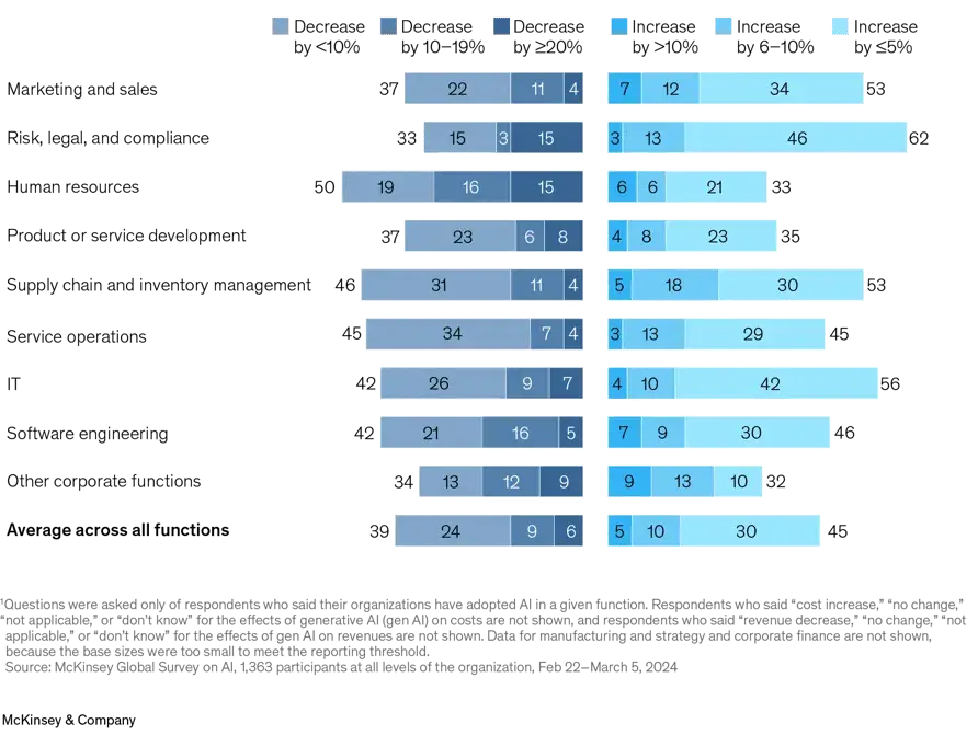 generative ai’s impact on costs and revenue by function, ai customer service agents