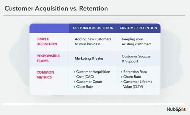 customer acquisition vs. retention
