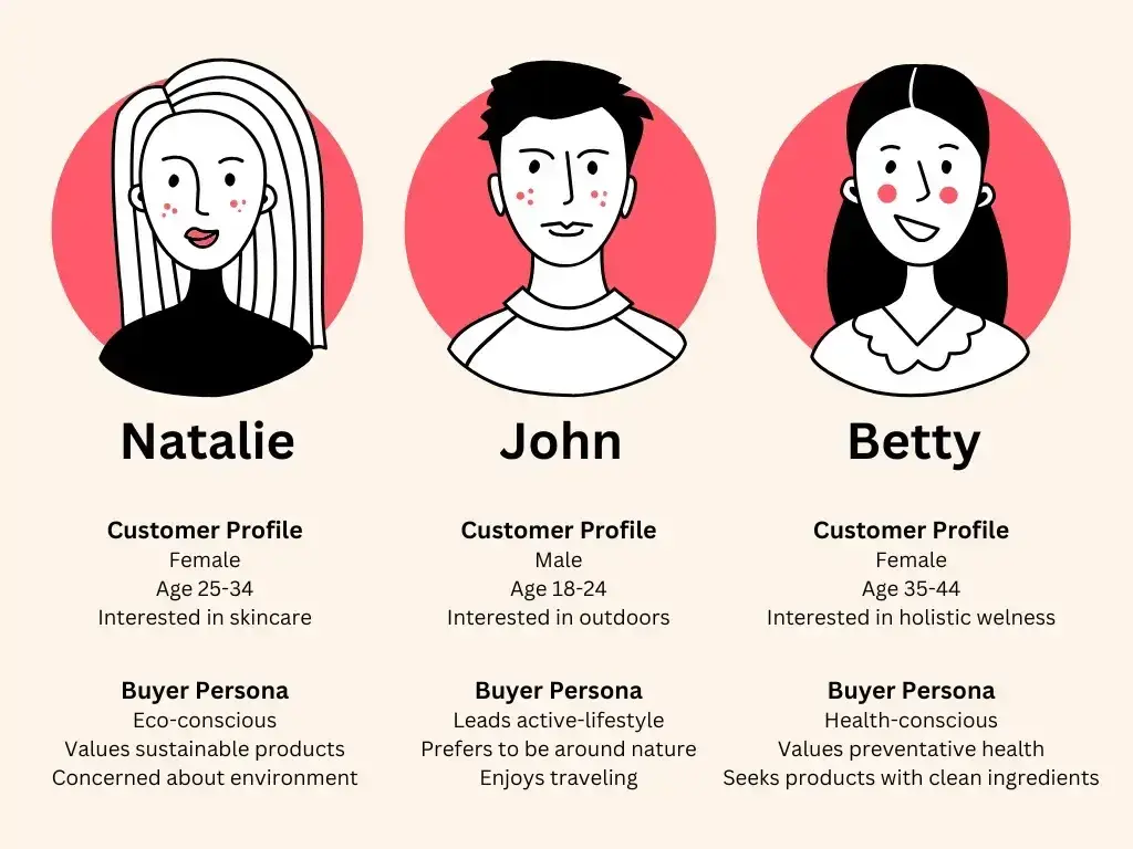 illustration of three customer personas with their profiles and key traits, customer profiling​​