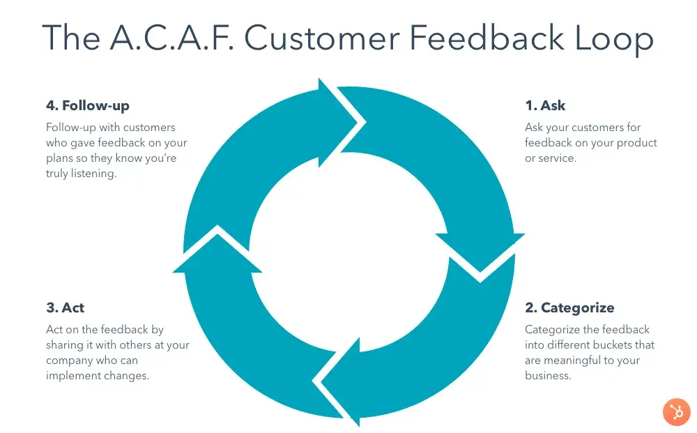 customer feedback management loop infographic