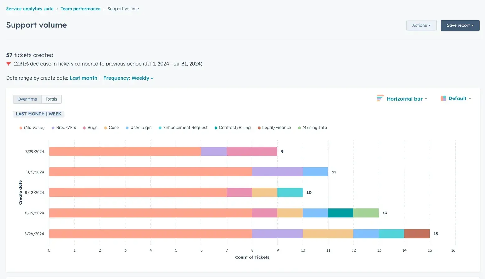 hubspot service analytics support volume with ticket breakdown, knowledge base articles