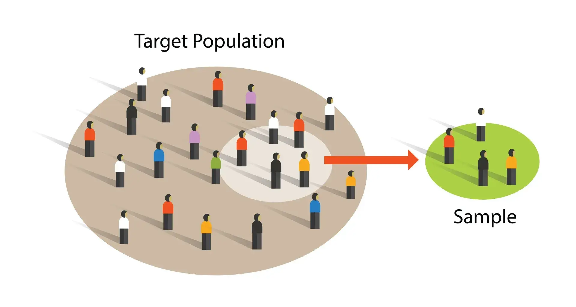 large circle labeled target population with many silhouetted people and an arrow pointing to a smaller green circle labeled sample with a few people, representative sample