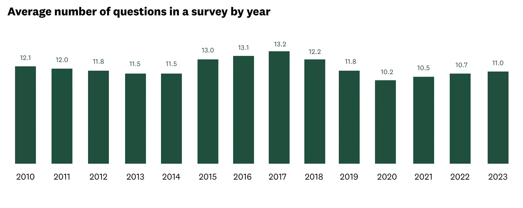 average number of questions in a survey