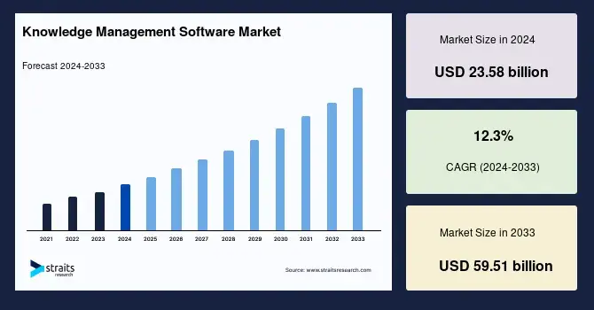 knowledge management software market growth forecast 2024 to 2033: $23.58b in 2024 to $59.51b by 2033 at 12.3% cagr, knowledge management vs knowledge base