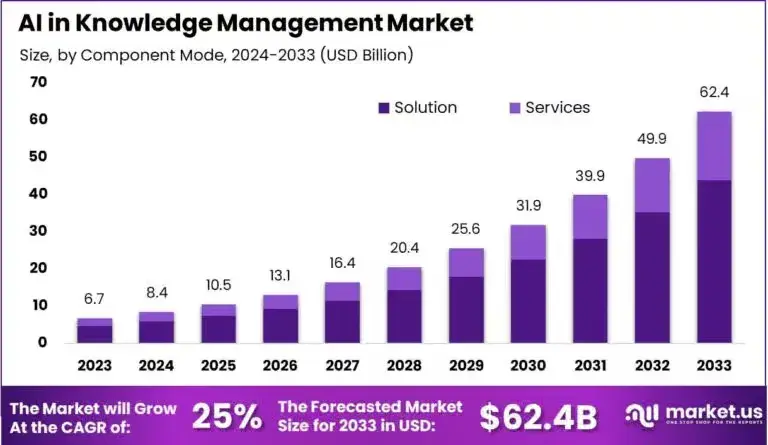 ai in knowledge management market growth 2024 through 2033: $6.7b to $62.4b at 25% cagr by component mode, knowledge management vs knowledge base