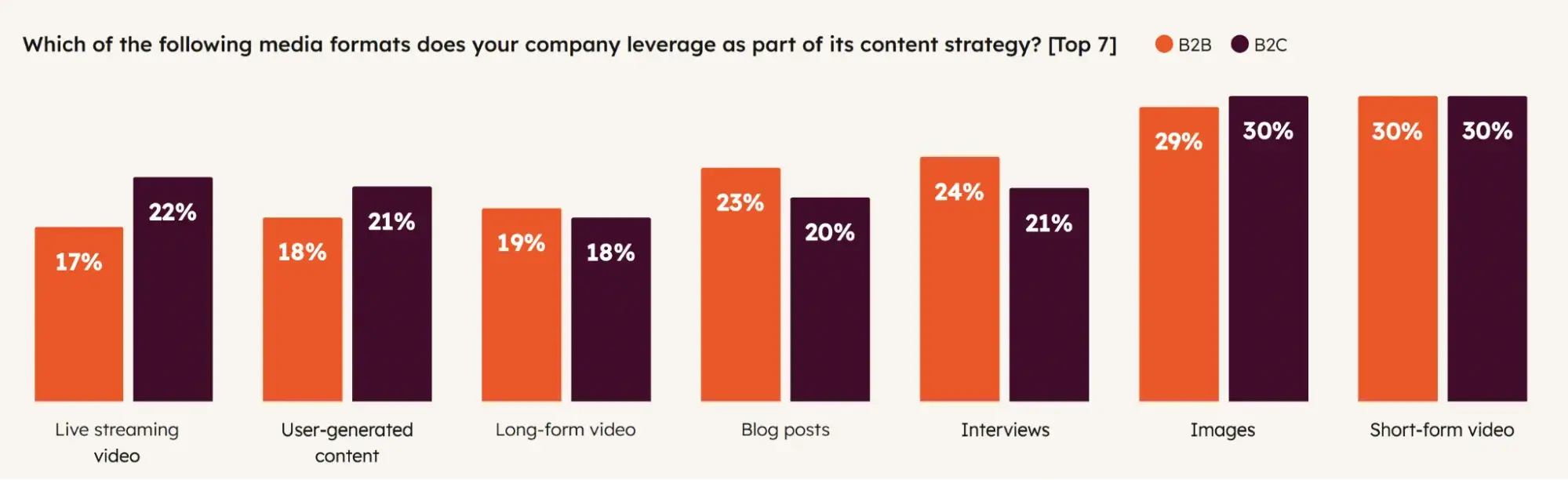top content formats for 2025, b2b and b2c