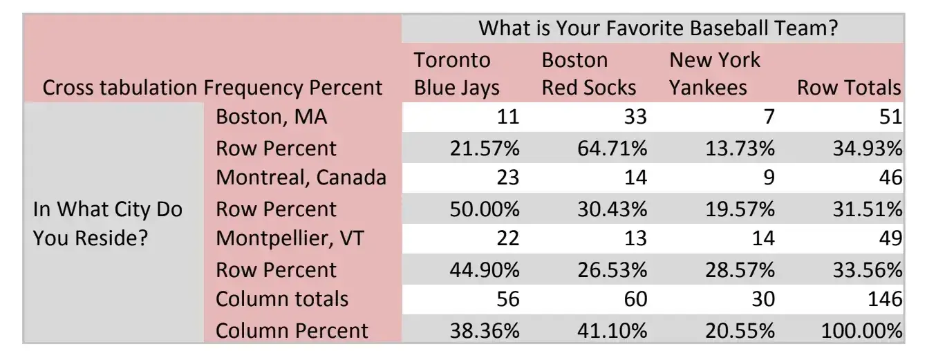 survey results, cross tabulation chart example