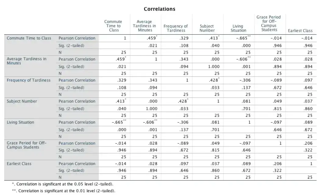 find statistical significance of your data