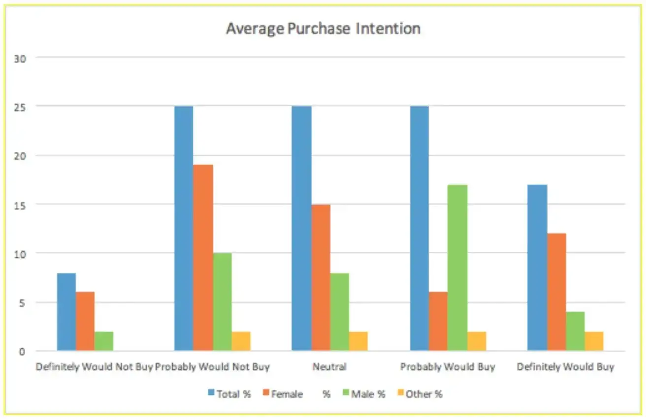 example of how to present your survey results in a graph