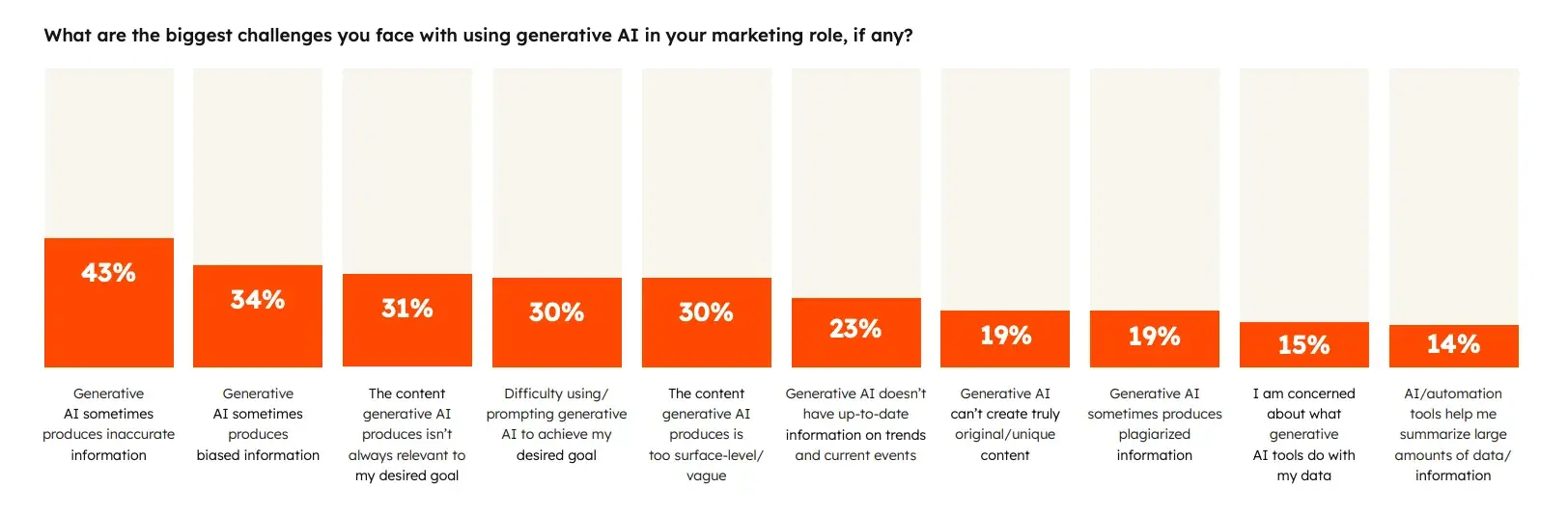 bar graph survey results from state of ai asking about the biggest challenges with using gen ai in marketing