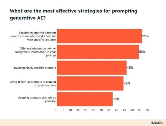 bar graph results from state of ai asking about effective prompting strategies