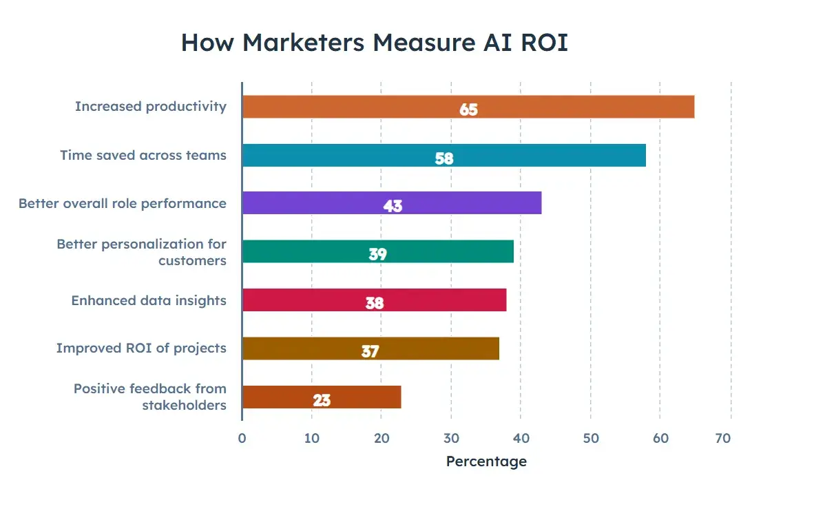bar graph shows seven ways marketers measure ai roi.