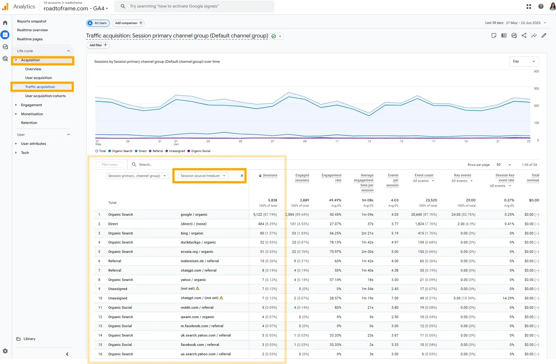 screenshot from my google analytics shows how you can identify traffic sources, which can help identify which platforms to prioritize keyword research for.