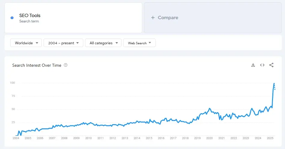 screenshot from my google trends search to demonstrate how to do keyword research using this tool.
