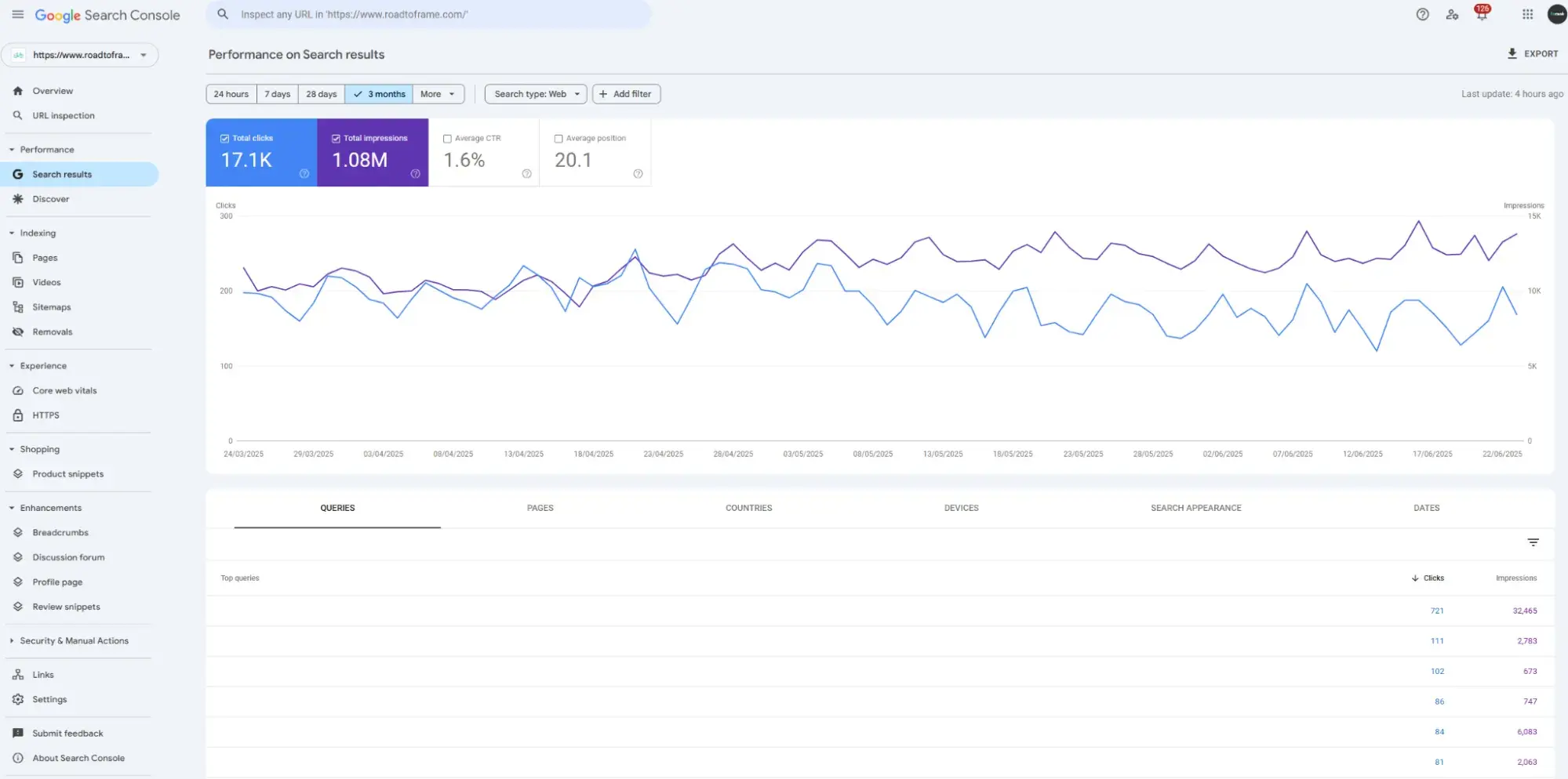screenshot of a free and essential seo analysis tool, google search console. the graph shows clicks and impressions for my blog.