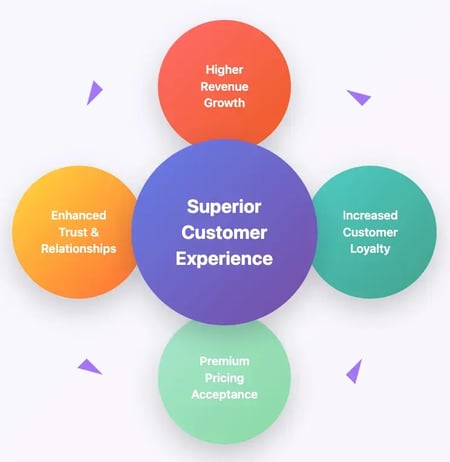 ​benefits of a customer experience strategy