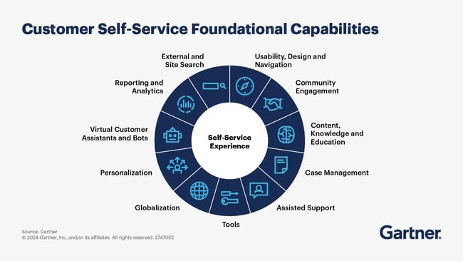 customer self-service capabilities to answer common questions