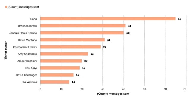 Bar chart of messages sent by ticket owners on an enterprise customer service platform. Fiona sent 65 messages.