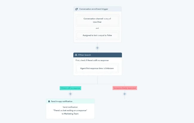 ai service workflow automation routing