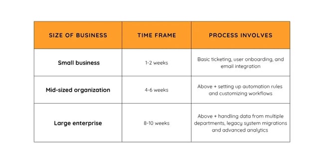 Customer service tracking software implementation time