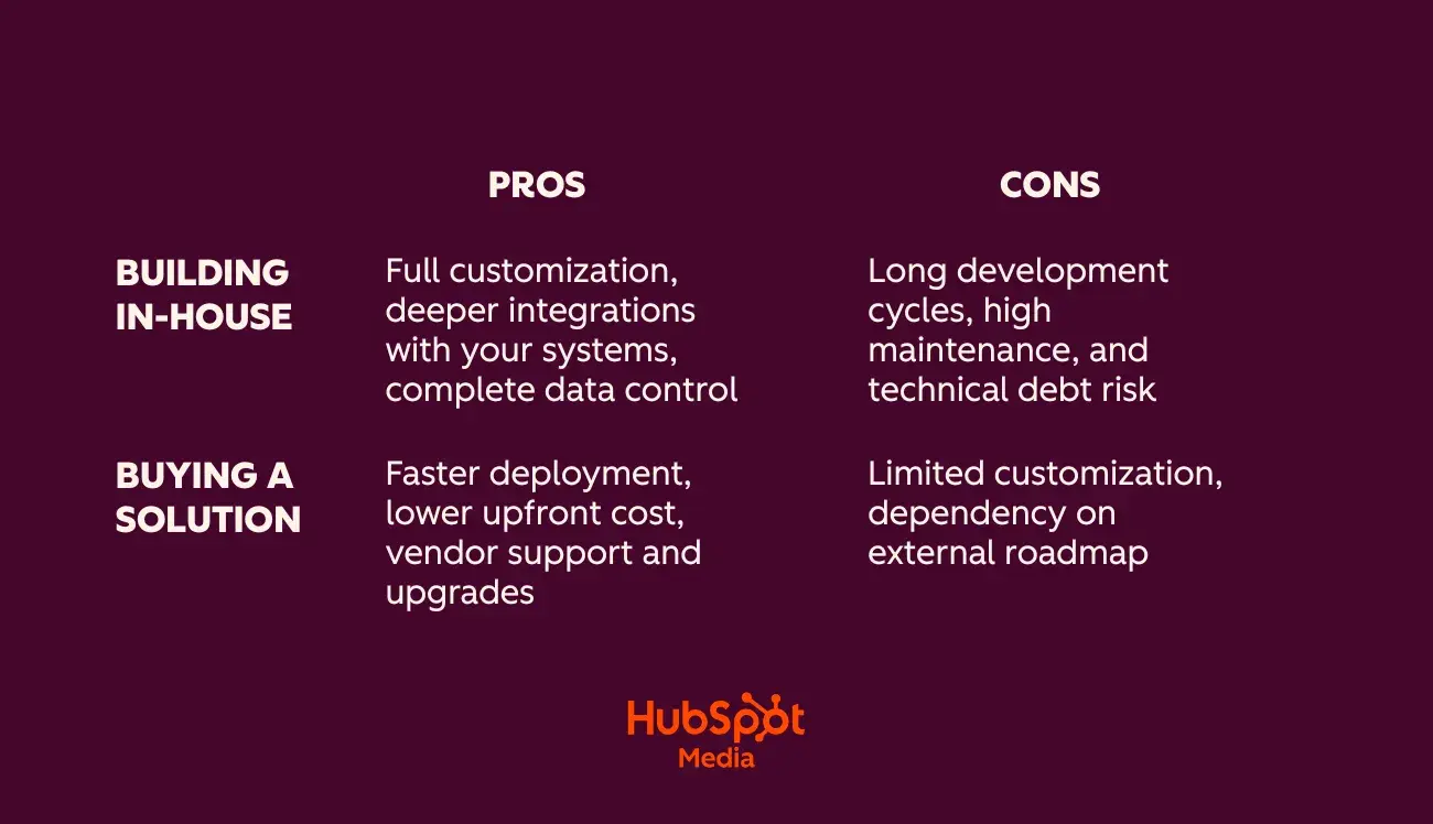 building vs. buying a customer portal for saas