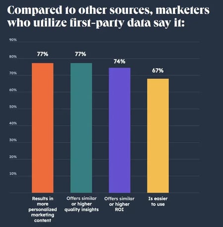 bar chart showing marketers’ opinions on first-party data: 77% say it results in more personalized marketing content, 77% say it offers similar or higher quality insights, 74% say it provides similar or higher roi, and 67% say it is easier to use, customer journey personalization