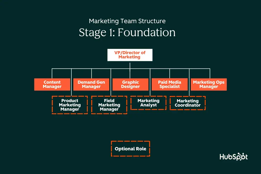 scaling a marketing team, marketing team structure at 5-10 people showing content manager, vp of marketing, demand generation manager, paid media specialist, etc.