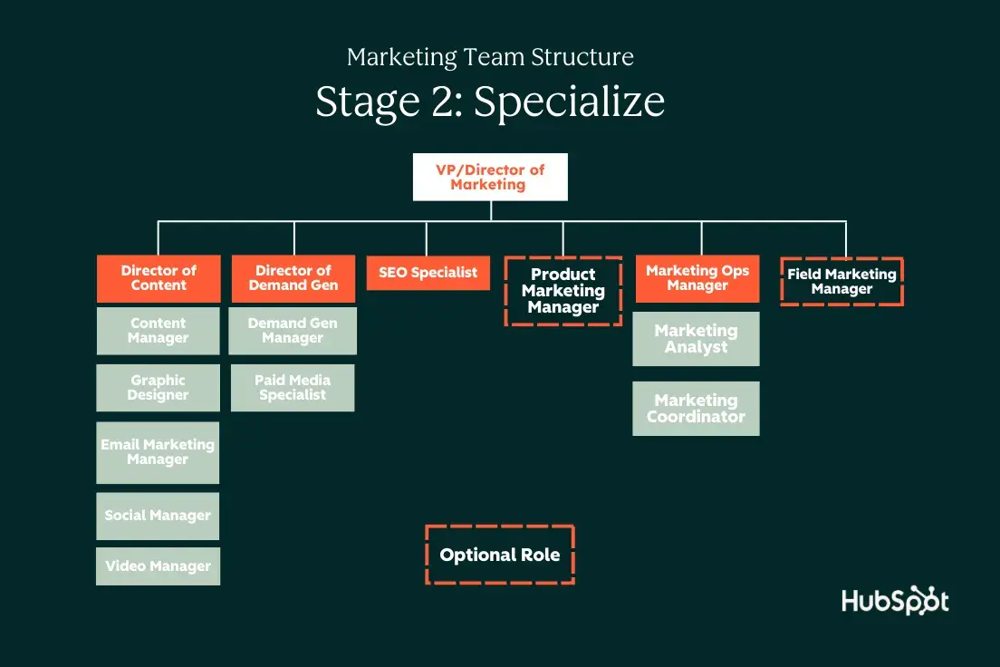 scaling a marketing team, marketing team structure at 10-17 people showing marketing coordinator, director of demand gen, seo specialist, etc.