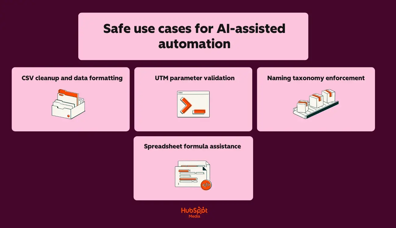 a hubspot-branded graphic showcasing safe use cases for AI-assisted automation