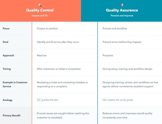 Comparison chart showing differences between quality control and quality assurance in customer service, customer service quality assurance