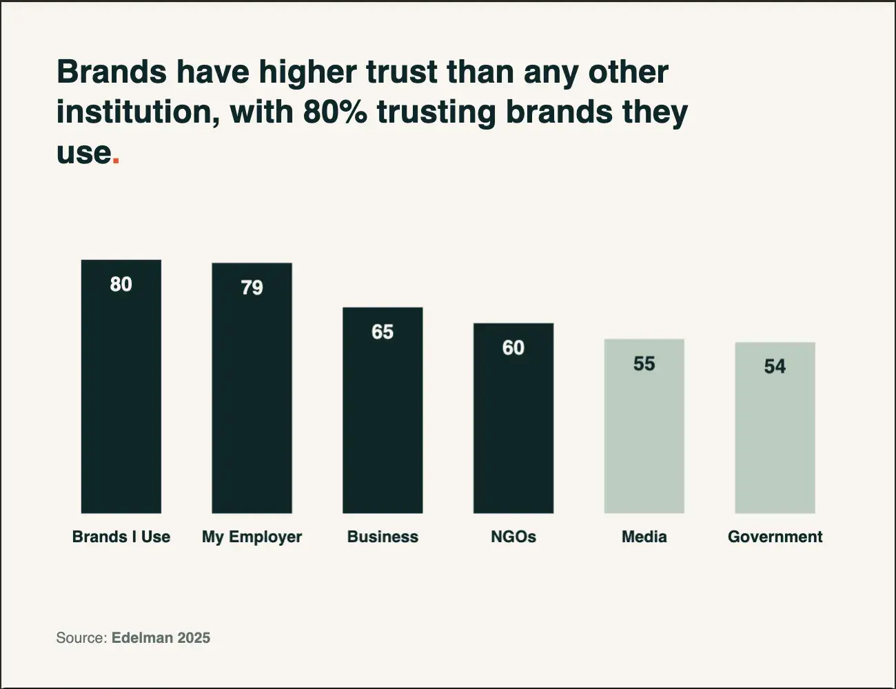 edelman 2025 bar chart showing brand optimization trust data — 80% of consumers trust brands they use more than government or media