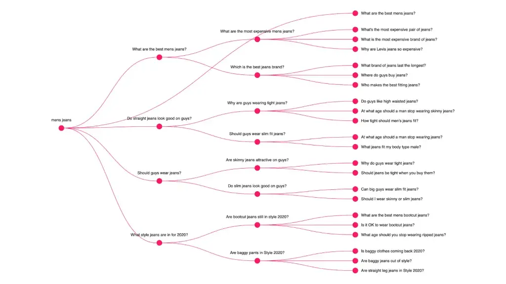 how to build your content plan from seed keywords: build a cluster map