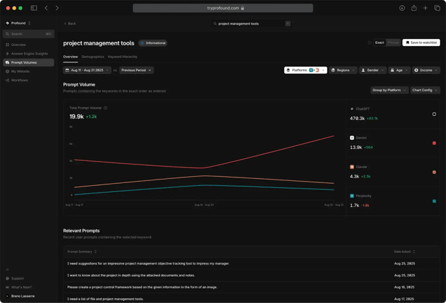 Prompt Volume tool in action, exploring conversations around Project Management tools.
