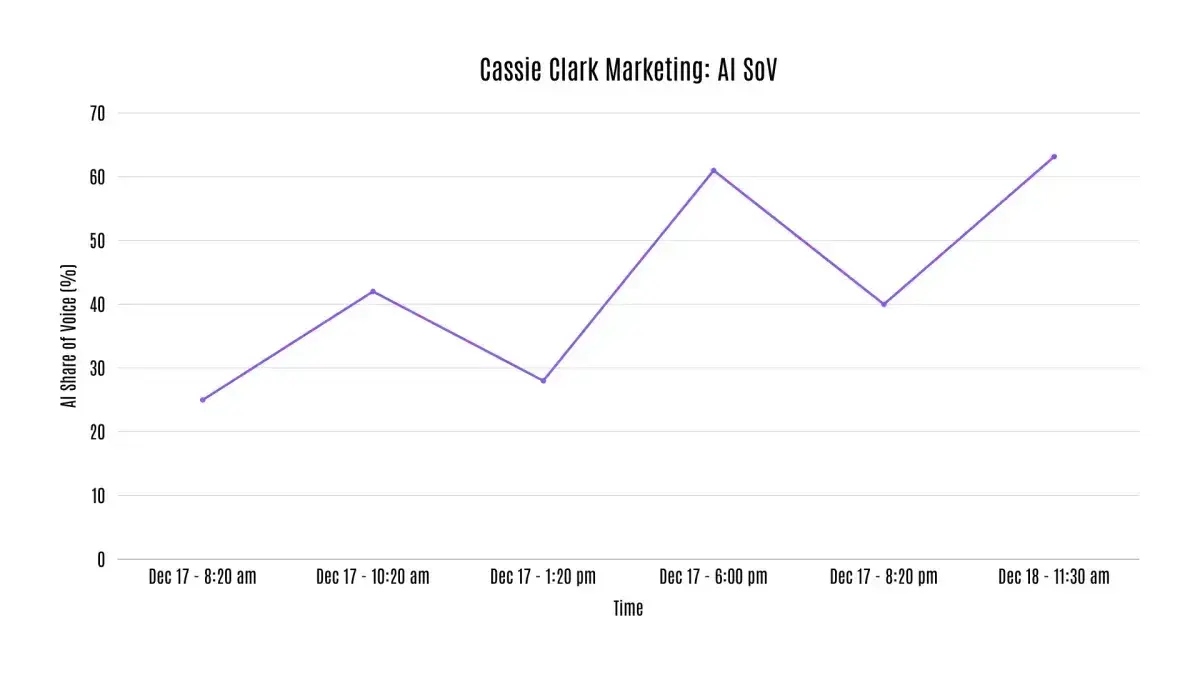 aeo metrics, screenshot of ai sov case study