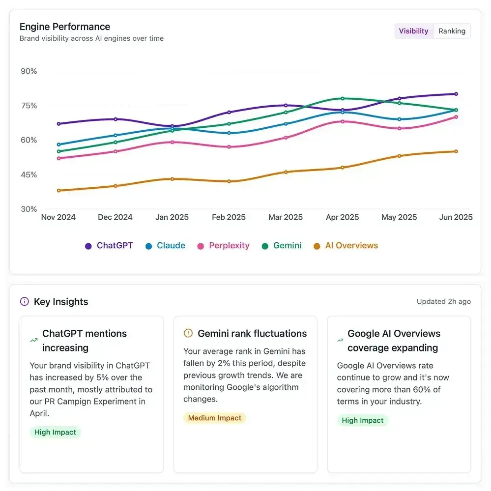 screenshot from xfunnel shows how marketers can measure their aeo strategy for b2b.