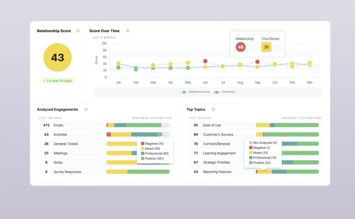 dashboard displaying ai csm relationship score, churn score, sentiment distribution from engagements like emails, and top customer topics over time.