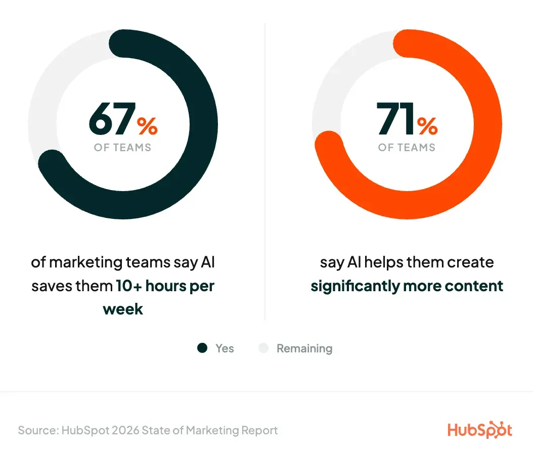 two circular progress charts showing 67% of marketing teams save 10+ hours weekly with ai and 71% say ai helps create significantly more content