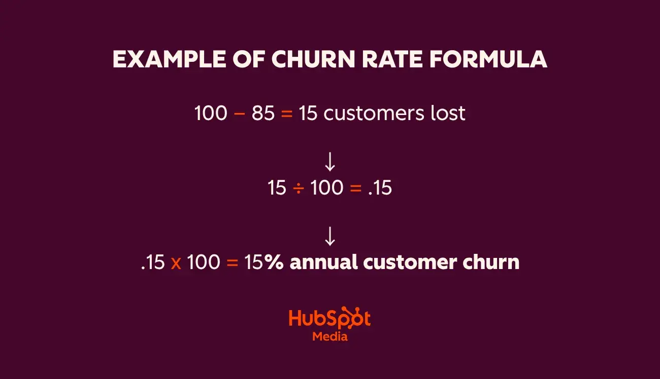 ] churn rate formula = (lost customers / total customers at start of the period) × 100, customer retention tactics for small business