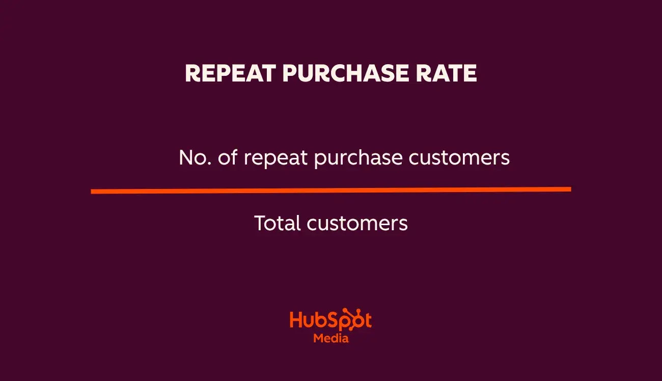 ] repeat purchase rate formula = (number of repeat purchase customers / total number of customers), customer retention tactics for small business