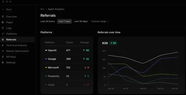 screenshot from profound showing what the monitoring and analytics look like for referral traffic from key ai systems. the monitoring and analytical dashboard is something that sets profound apart in a profound versus athena ai for aeo comparison.
