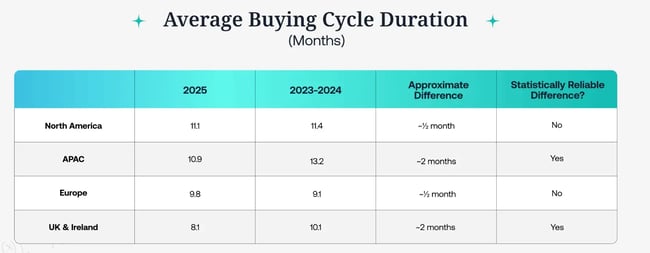 the table shows the b2b buyer cycle and how its reduced. this supports the idea that a b2b aeo strategy is key.